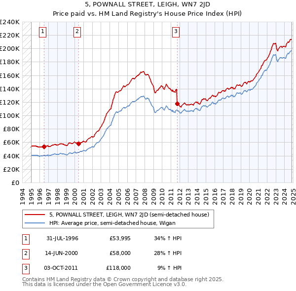 5, POWNALL STREET, LEIGH, WN7 2JD: Price paid vs HM Land Registry's House Price Index