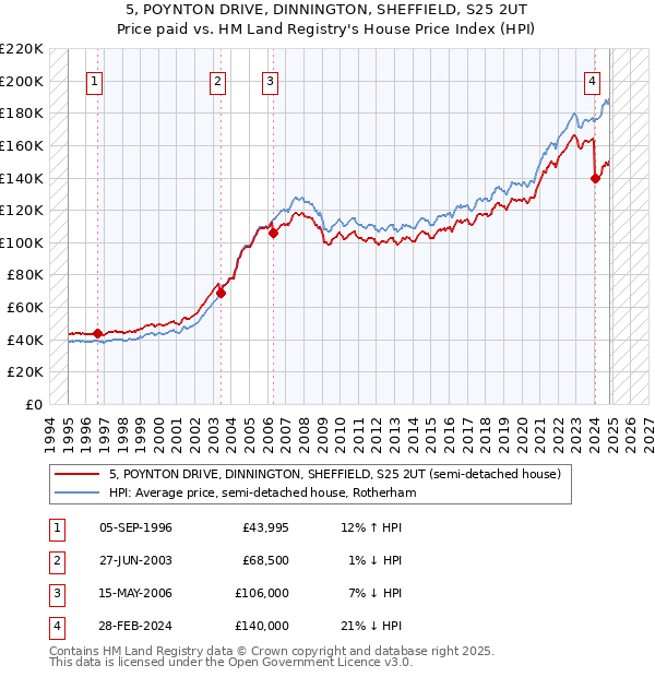 5, POYNTON DRIVE, DINNINGTON, SHEFFIELD, S25 2UT: Price paid vs HM Land Registry's House Price Index