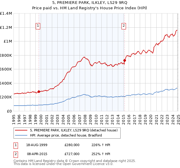 5, PREMIERE PARK, ILKLEY, LS29 9RQ: Price paid vs HM Land Registry's House Price Index