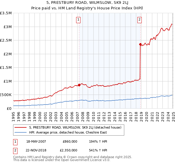 5, PRESTBURY ROAD, WILMSLOW, SK9 2LJ: Price paid vs HM Land Registry's House Price Index