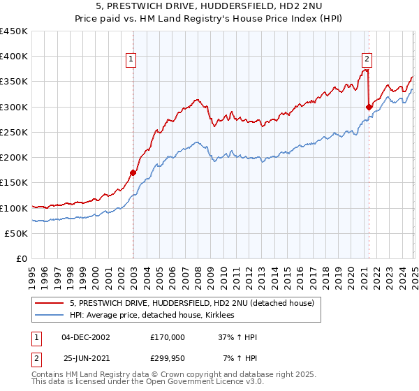 5, PRESTWICH DRIVE, HUDDERSFIELD, HD2 2NU: Price paid vs HM Land Registry's House Price Index