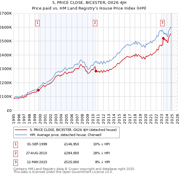 5, PRICE CLOSE, BICESTER, OX26 4JH: Price paid vs HM Land Registry's House Price Index