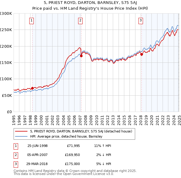 5, PRIEST ROYD, DARTON, BARNSLEY, S75 5AJ: Price paid vs HM Land Registry's House Price Index