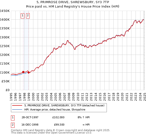 5, PRIMROSE DRIVE, SHREWSBURY, SY3 7TP: Price paid vs HM Land Registry's House Price Index