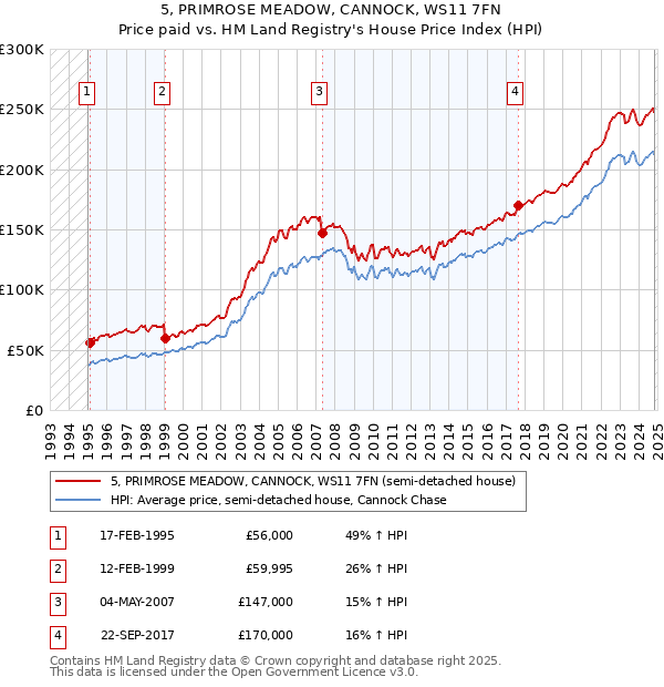 5, PRIMROSE MEADOW, CANNOCK, WS11 7FN: Price paid vs HM Land Registry's House Price Index