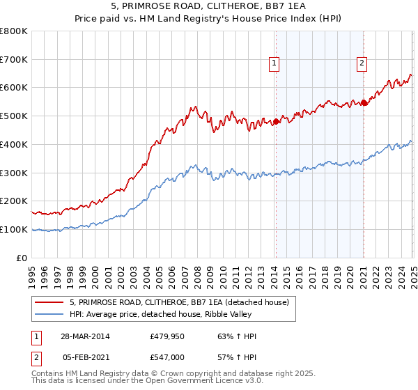 5, PRIMROSE ROAD, CLITHEROE, BB7 1EA: Price paid vs HM Land Registry's House Price Index