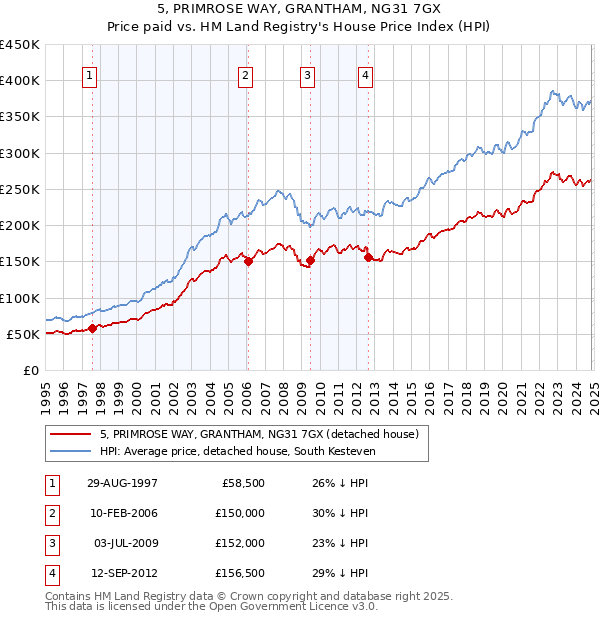 5, PRIMROSE WAY, GRANTHAM, NG31 7GX: Price paid vs HM Land Registry's House Price Index