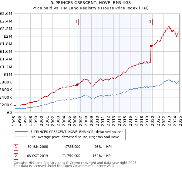 5, PRINCES CRESCENT, HOVE, BN3 4GS: Price paid vs HM Land Registry's House Price Index