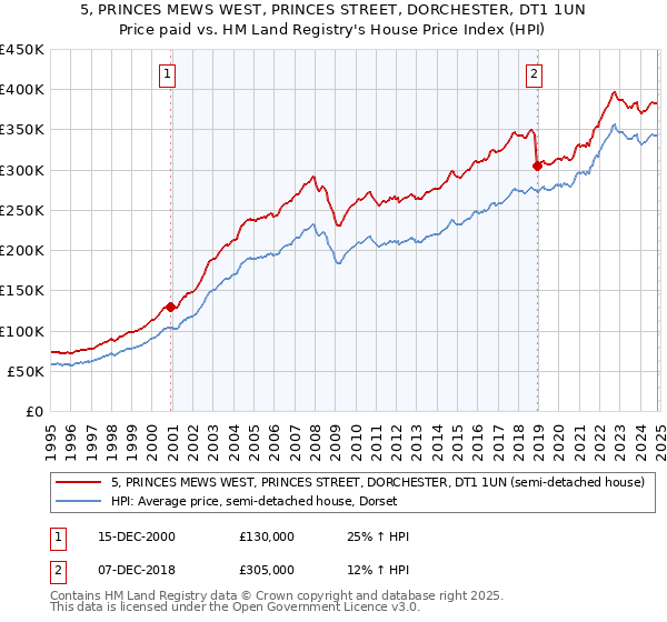 5, PRINCES MEWS WEST, PRINCES STREET, DORCHESTER, DT1 1UN: Price paid vs HM Land Registry's House Price Index