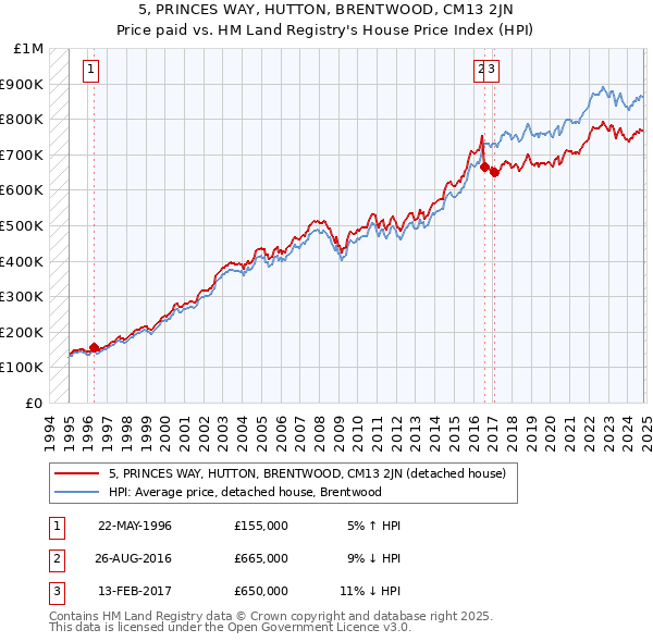 5, PRINCES WAY, HUTTON, BRENTWOOD, CM13 2JN: Price paid vs HM Land Registry's House Price Index