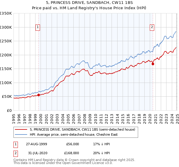 5, PRINCESS DRIVE, SANDBACH, CW11 1BS: Price paid vs HM Land Registry's House Price Index