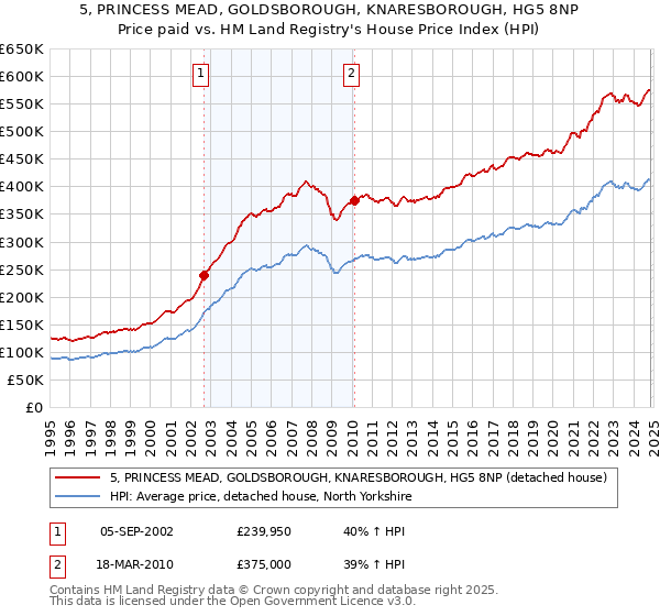 5, PRINCESS MEAD, GOLDSBOROUGH, KNARESBOROUGH, HG5 8NP: Price paid vs HM Land Registry's House Price Index