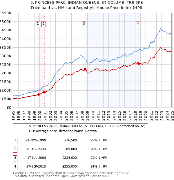 5, PRINCESS PARC, INDIAN QUEENS, ST COLUMB, TR9 6PB: Price paid vs HM Land Registry's House Price Index