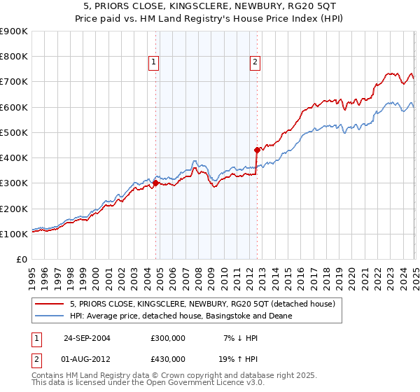 5, PRIORS CLOSE, KINGSCLERE, NEWBURY, RG20 5QT: Price paid vs HM Land Registry's House Price Index