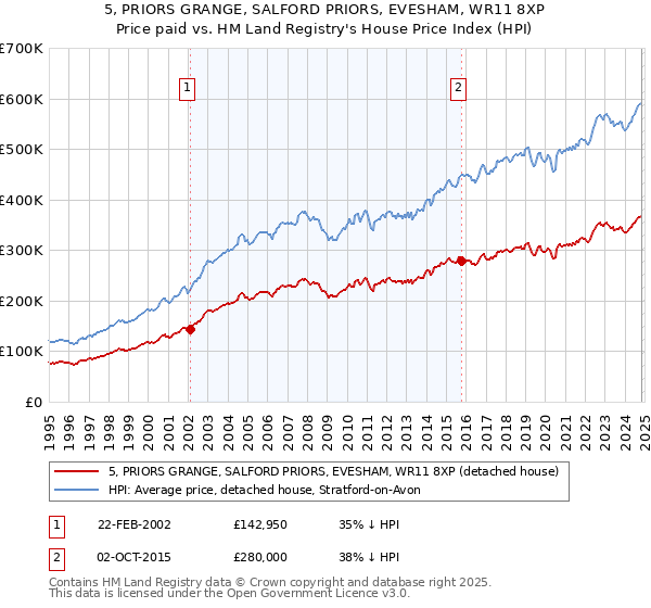 5, PRIORS GRANGE, SALFORD PRIORS, EVESHAM, WR11 8XP: Price paid vs HM Land Registry's House Price Index