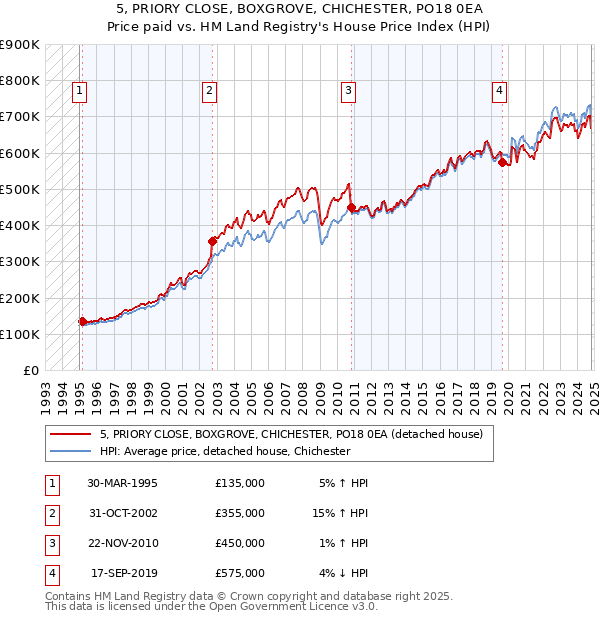 5, PRIORY CLOSE, BOXGROVE, CHICHESTER, PO18 0EA: Price paid vs HM Land Registry's House Price Index