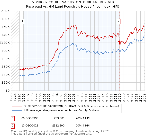 5, PRIORY COURT, SACRISTON, DURHAM, DH7 6LB: Price paid vs HM Land Registry's House Price Index