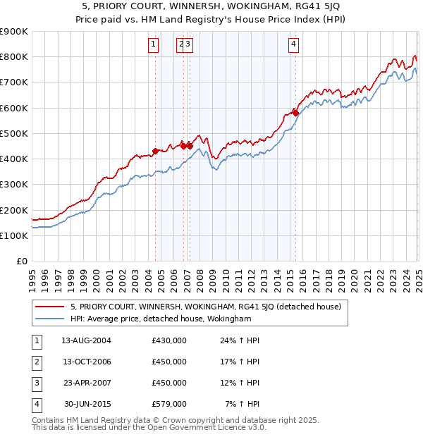 5, PRIORY COURT, WINNERSH, WOKINGHAM, RG41 5JQ: Price paid vs HM Land Registry's House Price Index