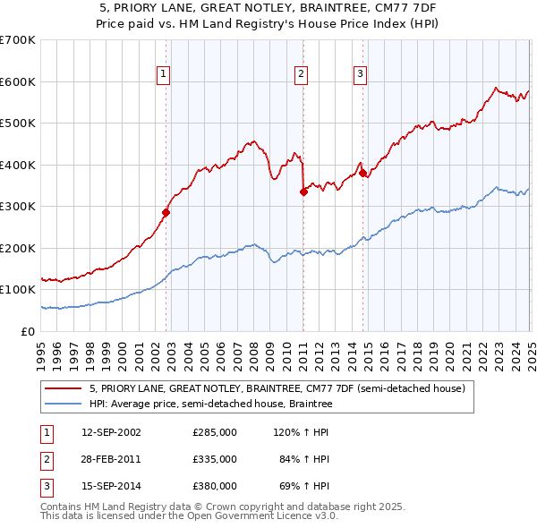 5, PRIORY LANE, GREAT NOTLEY, BRAINTREE, CM77 7DF: Price paid vs HM Land Registry's House Price Index