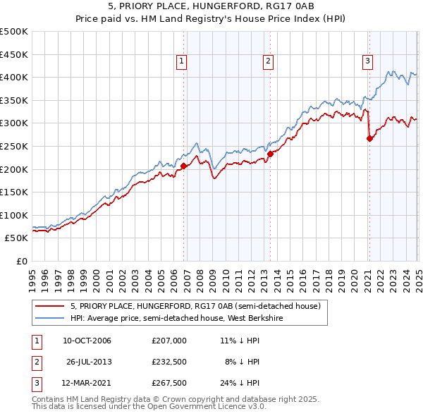 5, PRIORY PLACE, HUNGERFORD, RG17 0AB: Price paid vs HM Land Registry's House Price Index