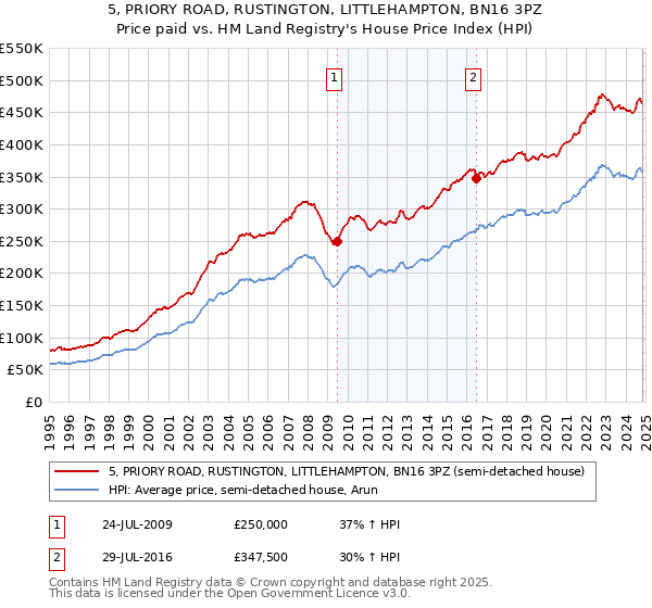 5, PRIORY ROAD, RUSTINGTON, LITTLEHAMPTON, BN16 3PZ: Price paid vs HM Land Registry's House Price Index