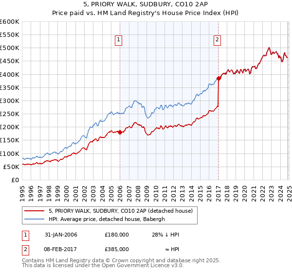 5, PRIORY WALK, SUDBURY, CO10 2AP: Price paid vs HM Land Registry's House Price Index