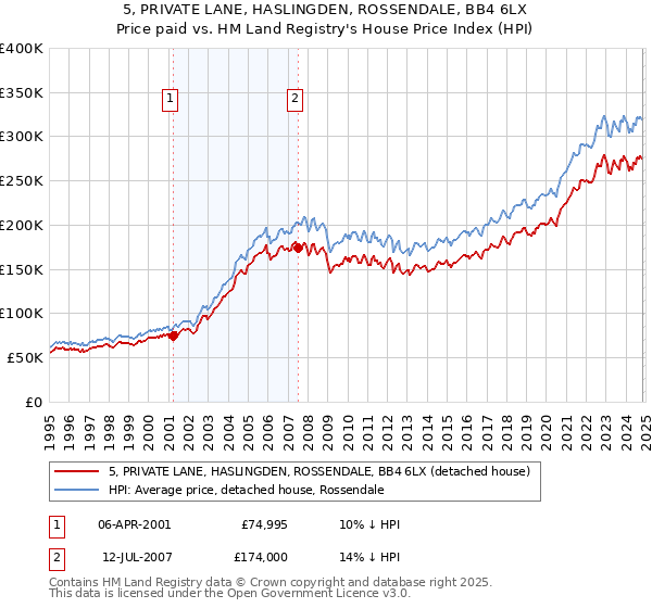 5, PRIVATE LANE, HASLINGDEN, ROSSENDALE, BB4 6LX: Price paid vs HM Land Registry's House Price Index