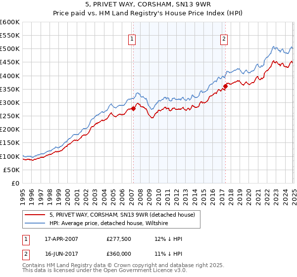 5, PRIVET WAY, CORSHAM, SN13 9WR: Price paid vs HM Land Registry's House Price Index