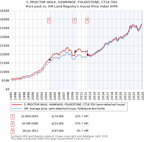 5, PROCTOR WALK, HAWKINGE, FOLKESTONE, CT18 7QS: Price paid vs HM Land Registry's House Price Index