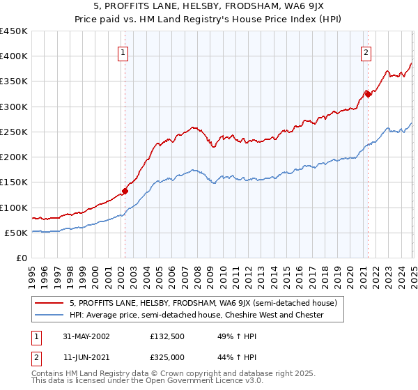 5, PROFFITS LANE, HELSBY, FRODSHAM, WA6 9JX: Price paid vs HM Land Registry's House Price Index