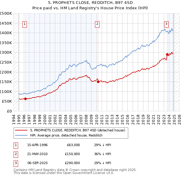 5, PROPHETS CLOSE, REDDITCH, B97 4SD: Price paid vs HM Land Registry's House Price Index