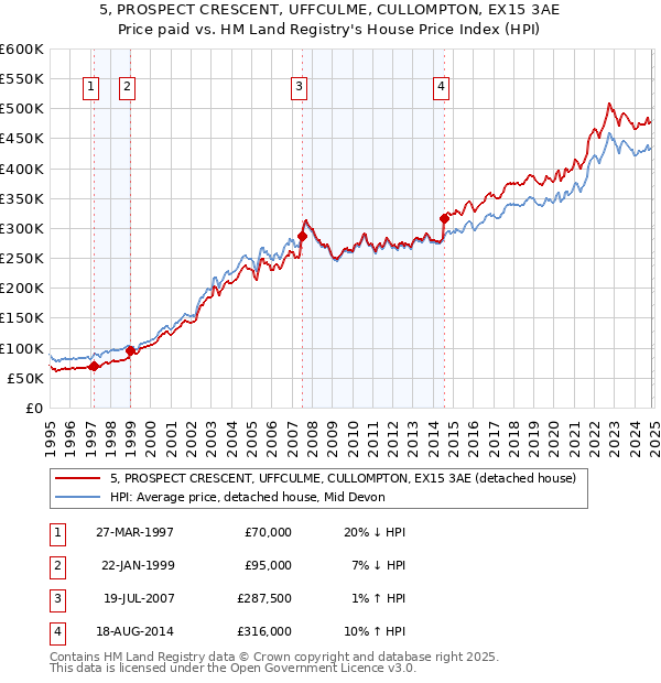 5, PROSPECT CRESCENT, UFFCULME, CULLOMPTON, EX15 3AE: Price paid vs HM Land Registry's House Price Index