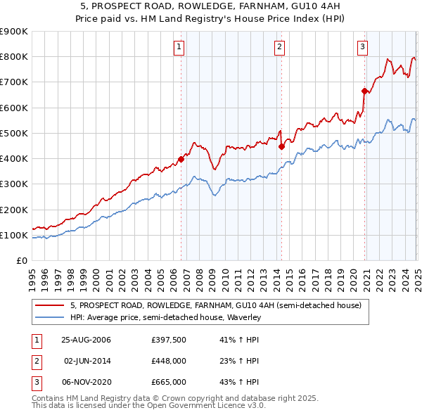 5, PROSPECT ROAD, ROWLEDGE, FARNHAM, GU10 4AH: Price paid vs HM Land Registry's House Price Index