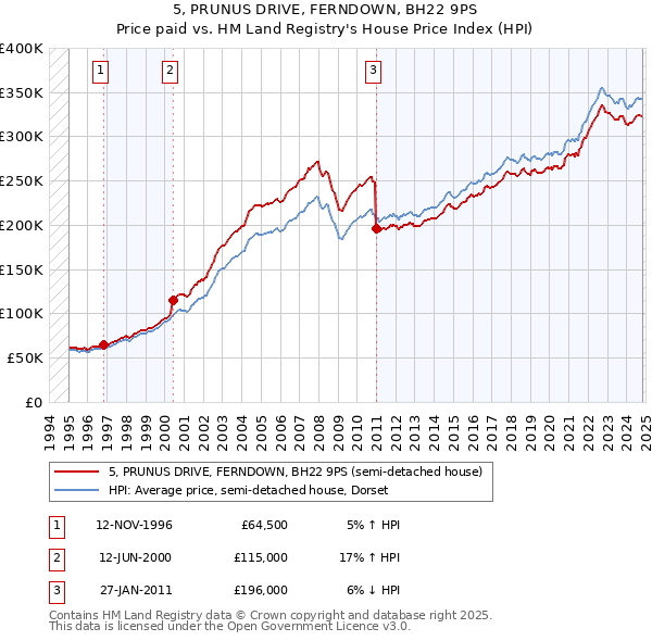 5, PRUNUS DRIVE, FERNDOWN, BH22 9PS: Price paid vs HM Land Registry's House Price Index