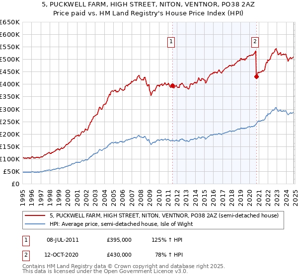 5, PUCKWELL FARM, HIGH STREET, NITON, VENTNOR, PO38 2AZ: Price paid vs HM Land Registry's House Price Index