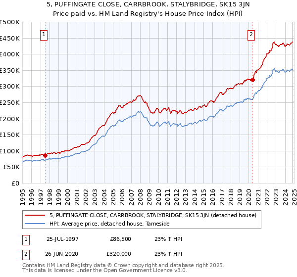 5, PUFFINGATE CLOSE, CARRBROOK, STALYBRIDGE, SK15 3JN: Price paid vs HM Land Registry's House Price Index