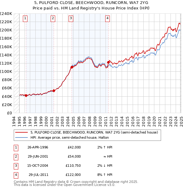 5, PULFORD CLOSE, BEECHWOOD, RUNCORN, WA7 2YG: Price paid vs HM Land Registry's House Price Index