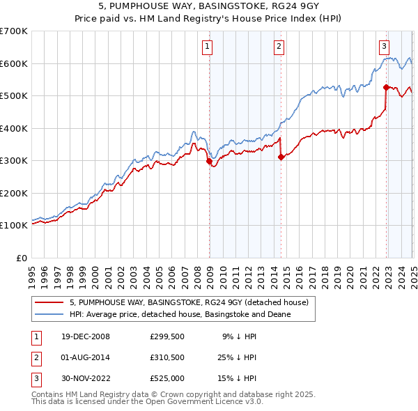 5, PUMPHOUSE WAY, BASINGSTOKE, RG24 9GY: Price paid vs HM Land Registry's House Price Index