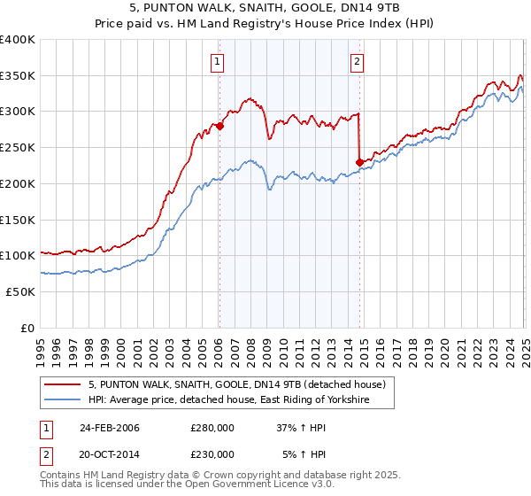 5, PUNTON WALK, SNAITH, GOOLE, DN14 9TB: Price paid vs HM Land Registry's House Price Index