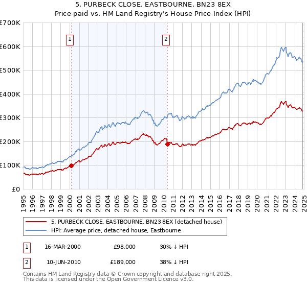 5, PURBECK CLOSE, EASTBOURNE, BN23 8EX: Price paid vs HM Land Registry's House Price Index