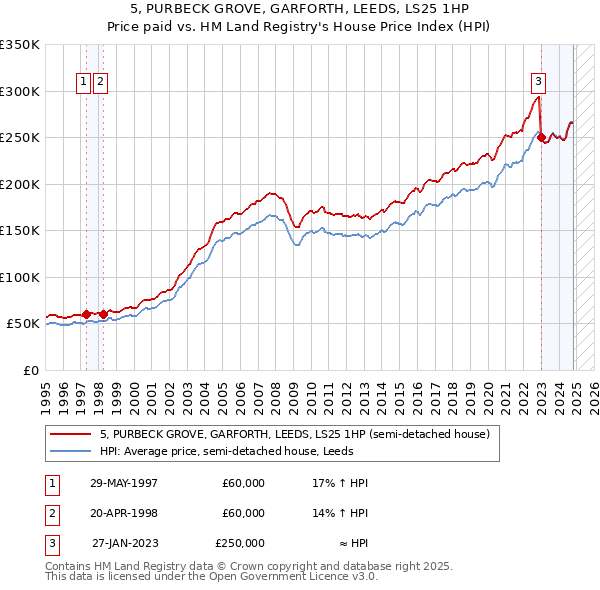 5, PURBECK GROVE, GARFORTH, LEEDS, LS25 1HP: Price paid vs HM Land Registry's House Price Index