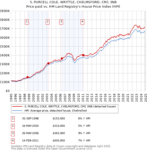 5, PURCELL COLE, WRITTLE, CHELMSFORD, CM1 3NB: Price paid vs HM Land Registry's House Price Index