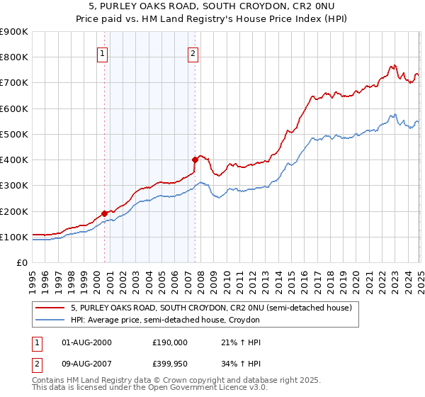 5, PURLEY OAKS ROAD, SOUTH CROYDON, CR2 0NU: Price paid vs HM Land Registry's House Price Index