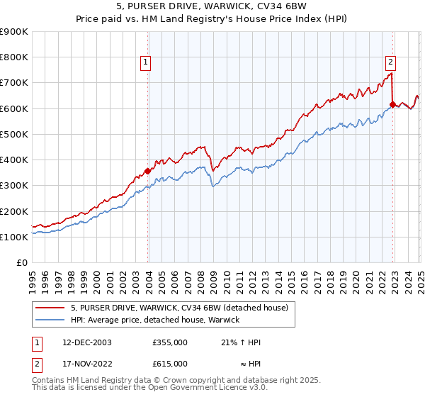 5, PURSER DRIVE, WARWICK, CV34 6BW: Price paid vs HM Land Registry's House Price Index