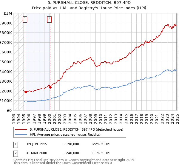 5, PURSHALL CLOSE, REDDITCH, B97 4PD: Price paid vs HM Land Registry's House Price Index