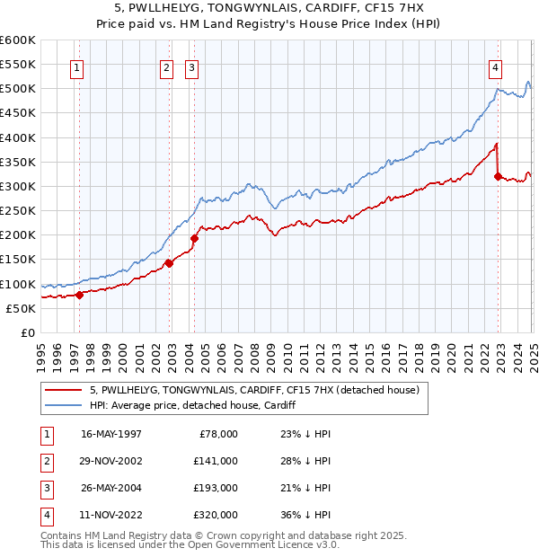 5, PWLLHELYG, TONGWYNLAIS, CARDIFF, CF15 7HX: Price paid vs HM Land Registry's House Price Index