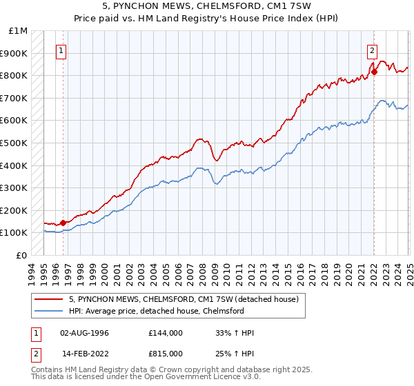 5, PYNCHON MEWS, CHELMSFORD, CM1 7SW: Price paid vs HM Land Registry's House Price Index