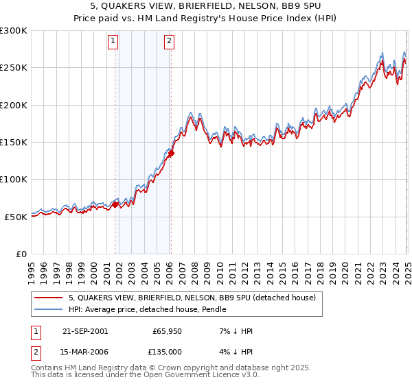 5, QUAKERS VIEW, BRIERFIELD, NELSON, BB9 5PU: Price paid vs HM Land Registry's House Price Index