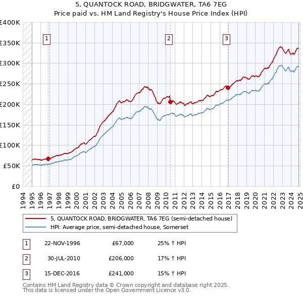 5, QUANTOCK ROAD, BRIDGWATER, TA6 7EG: Price paid vs HM Land Registry's House Price Index