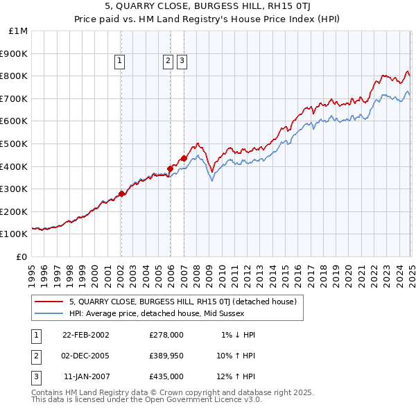 5, QUARRY CLOSE, BURGESS HILL, RH15 0TJ: Price paid vs HM Land Registry's House Price Index